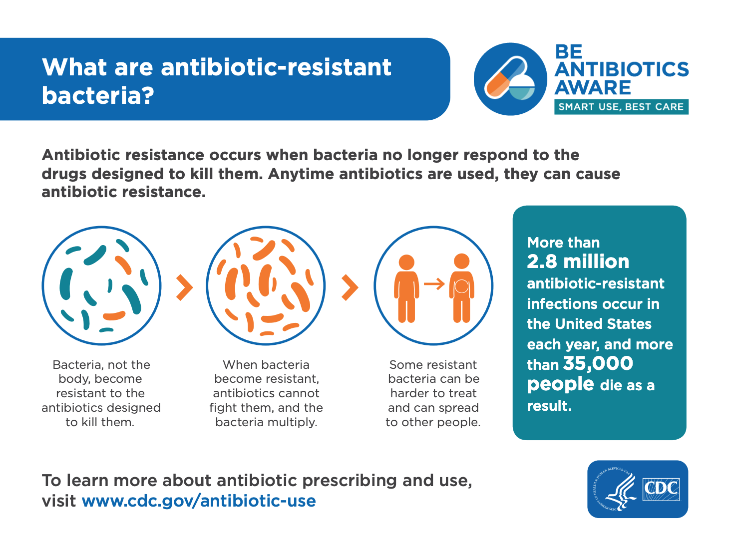 infographic what is antibiotic resistant bacteria
